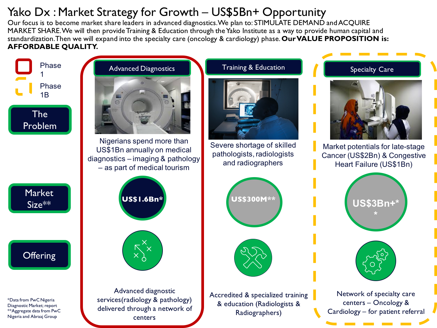 Make quality medical diagnostics affordable to all Africans