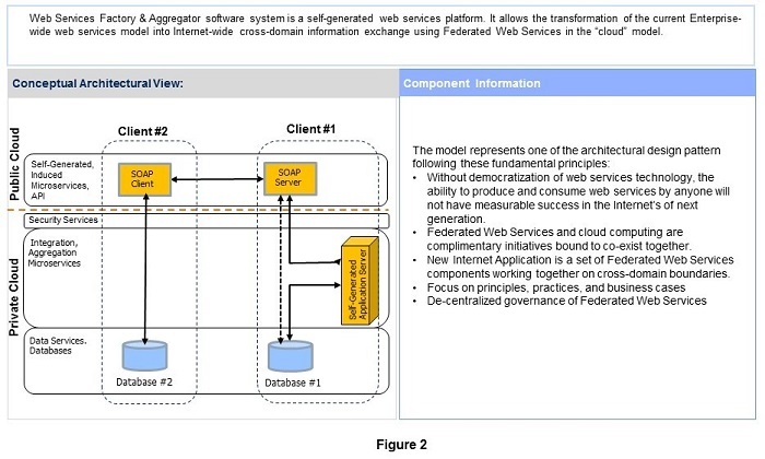 Web Services Factory and Aggregator (WSFA)